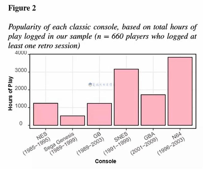 常重温的正是自己10岁时风靡的游戏机不朽情缘网站英国一研究指出：玩家最(图4)