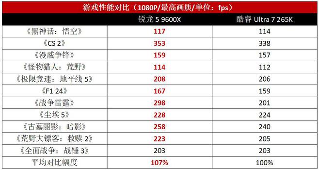 00X性价比完胜酷睿Ultra 7 265KMG不朽情缘不花冤枉钱！游戏装机锐龙5 96(图4)