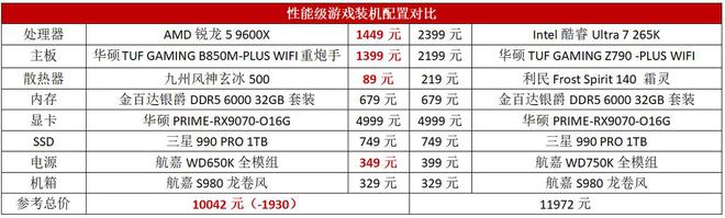 00X性价比完胜酷睿Ultra 7 265KMG不朽情缘不花冤枉钱！游戏装机锐龙5 96(图3)