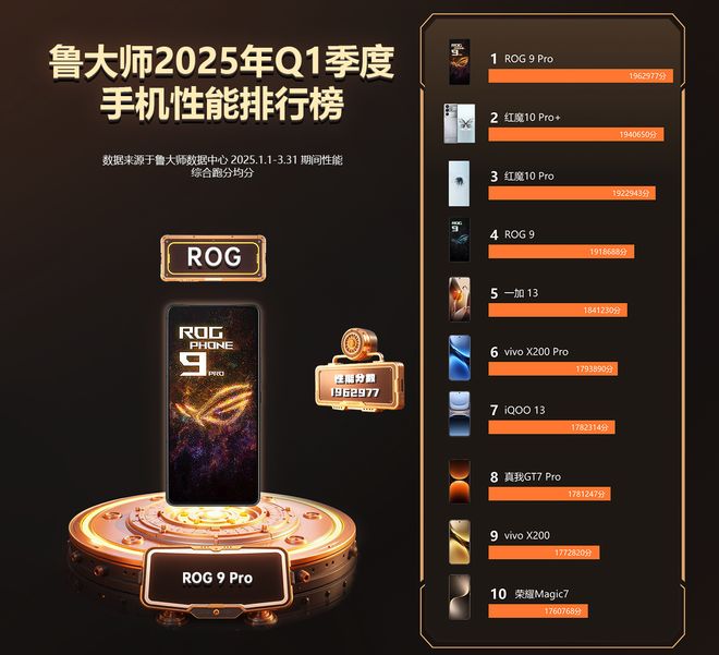 行榜出炉：这款手机性能释放真的强！不朽情缘网站2025年手机性能排(图2)