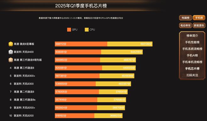 行榜出炉：这款手机性能释放真的强！不朽情缘网站2025年手机性能排(图6)