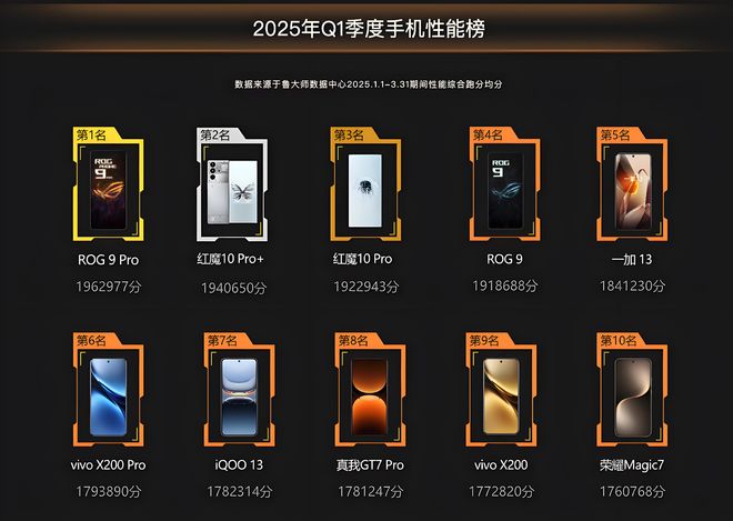 行榜出炉：这款手机性能释放真的强！不朽情缘网站2025年手机性能排(图5)
